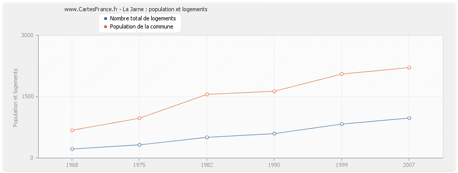 La Jarne : population et logements